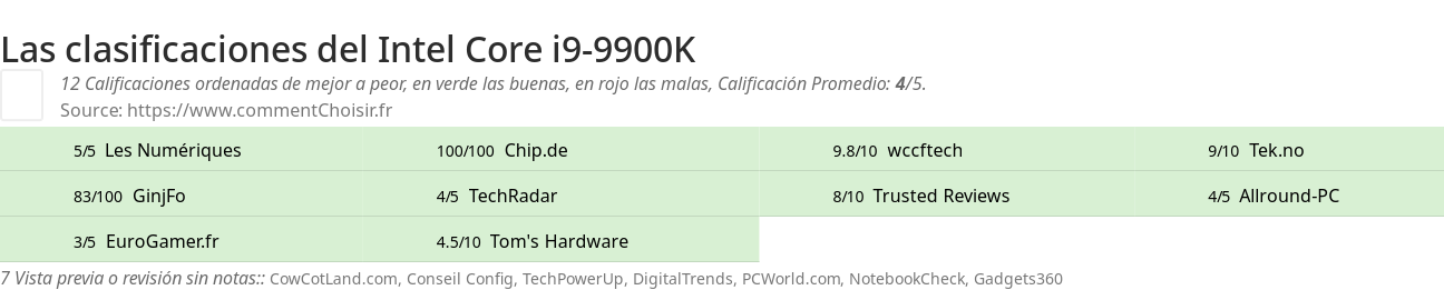 Ratings Intel Core i9-9900K