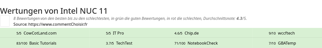 Ratings Intel NUC 11