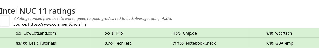 Ratings Intel NUC 11