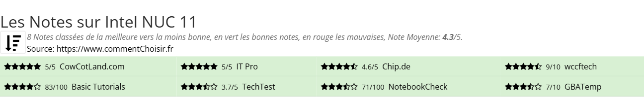 Ratings Intel NUC 11