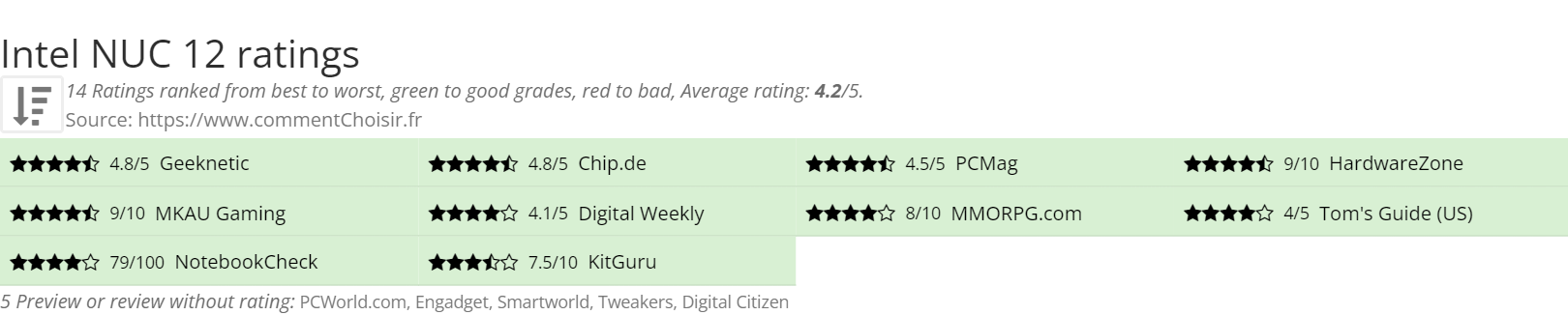 Ratings Intel NUC 12