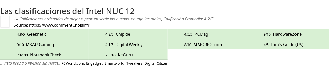 Ratings Intel NUC 12