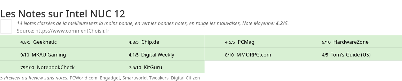 Ratings Intel NUC 12