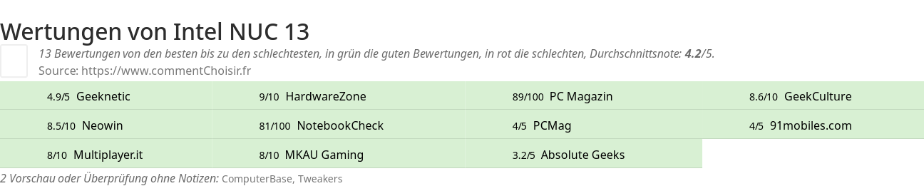 Ratings Intel NUC 13