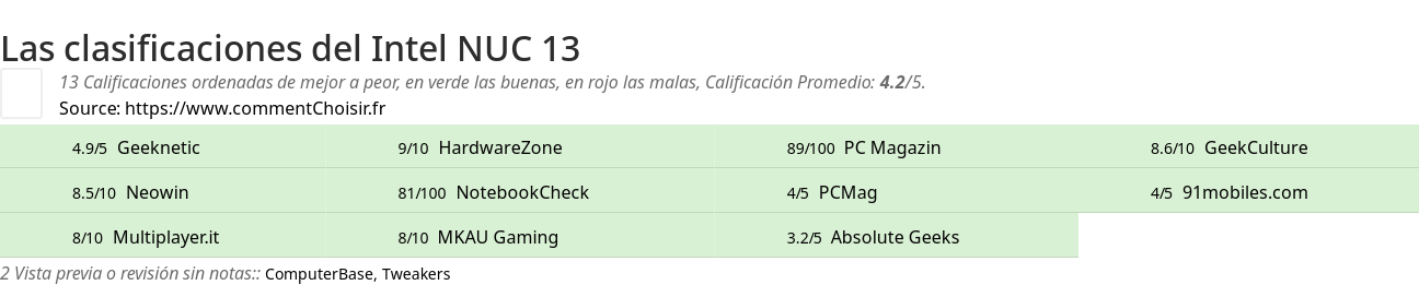 Ratings Intel NUC 13