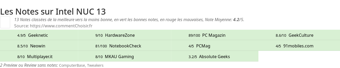 Ratings Intel NUC 13