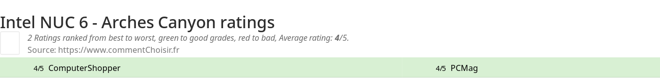 Ratings Intel NUC 6 - Arches Canyon