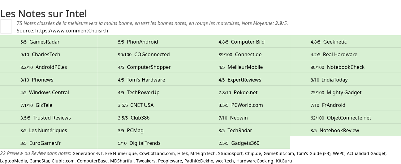 Ratings Intel