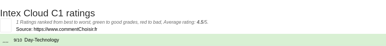 Ratings Intex Cloud C1