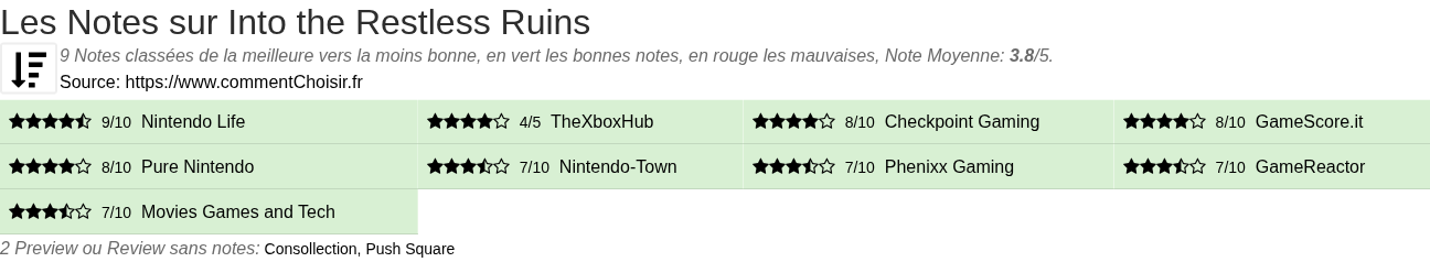 Ratings Into the Restless Ruins