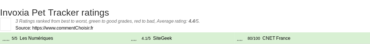 Ratings Invoxia Pet Tracker