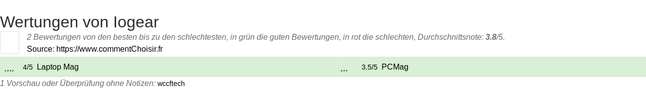 Ratings Iogear