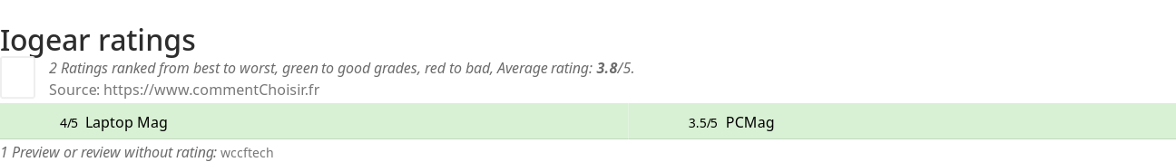 Ratings Iogear