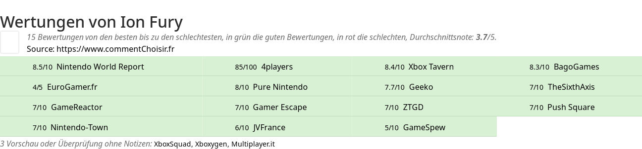 Ratings Ion Fury