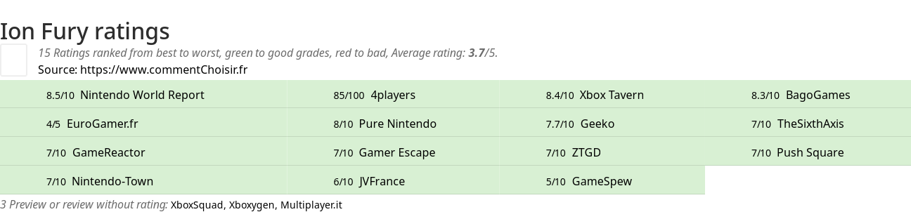 Ratings Ion Fury