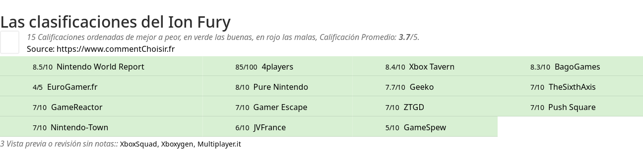 Ratings Ion Fury