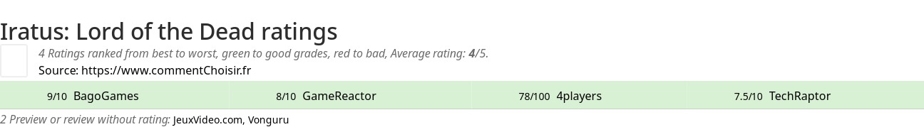 Ratings Iratus: Lord of the Dead