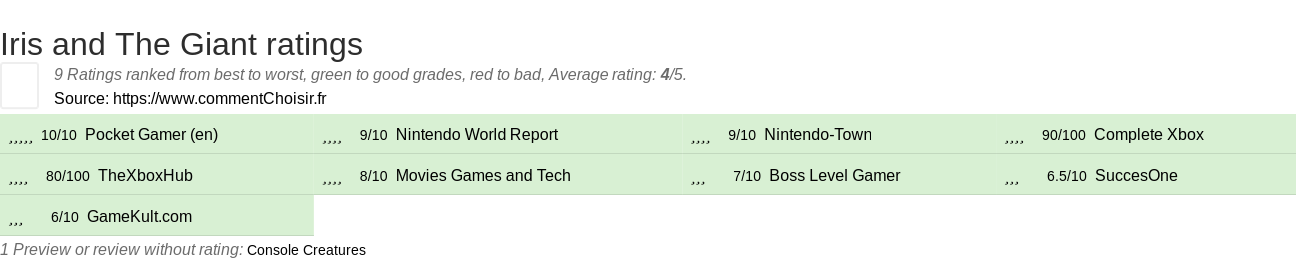 Ratings Iris and The Giant