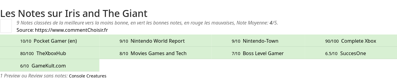 Ratings Iris and The Giant