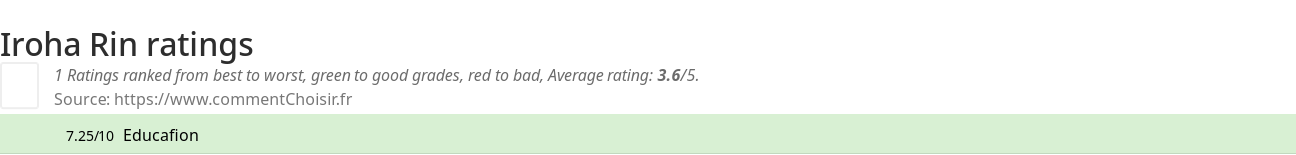 Ratings Iroha Rin