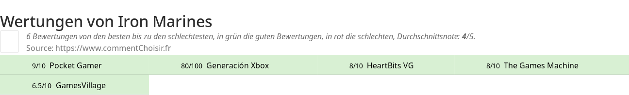 Ratings Iron Marines