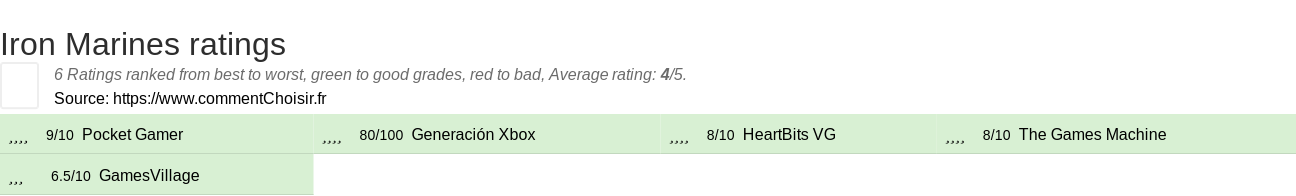 Ratings Iron Marines