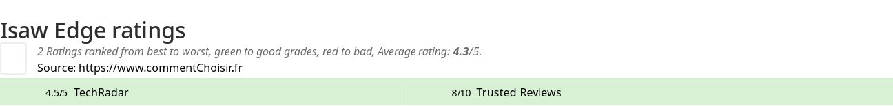 Ratings Isaw Edge