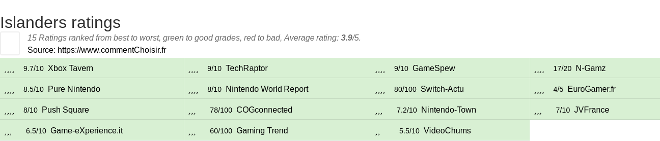 Ratings Islanders