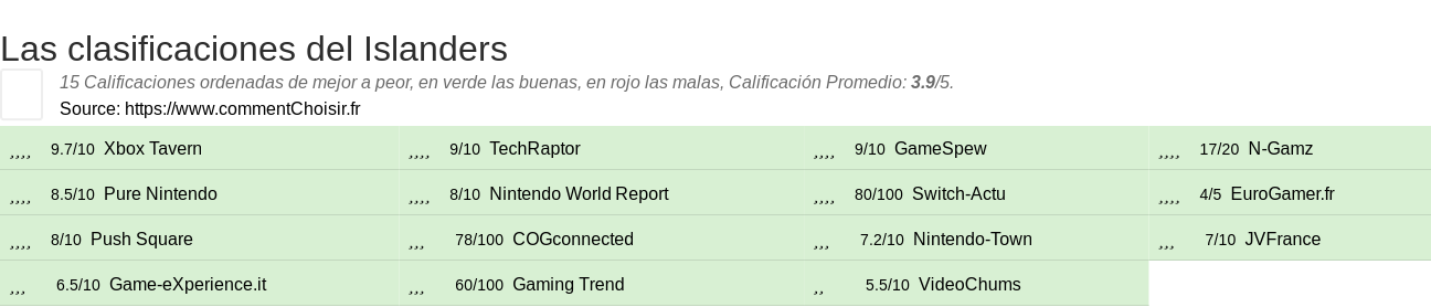 Ratings Islanders