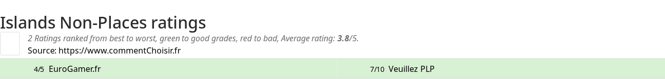 Ratings Islands Non-Places