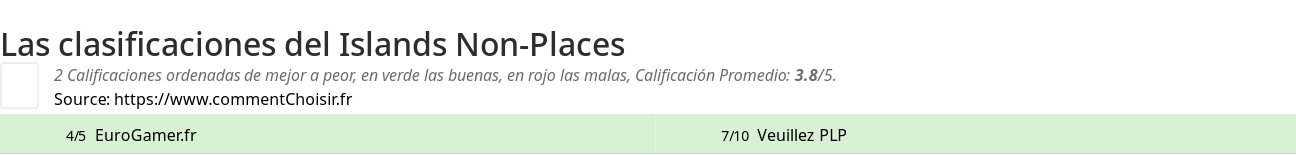 Ratings Islands Non-Places