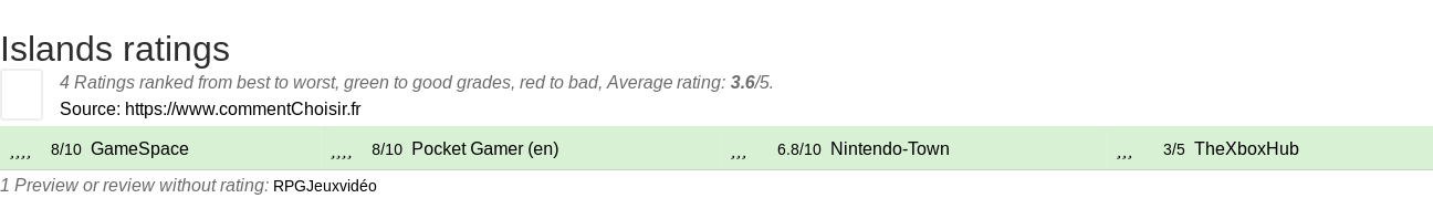 Ratings Islands