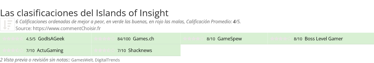 Ratings Islands of Insight