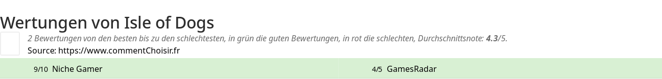 Ratings Isle of Dogs
