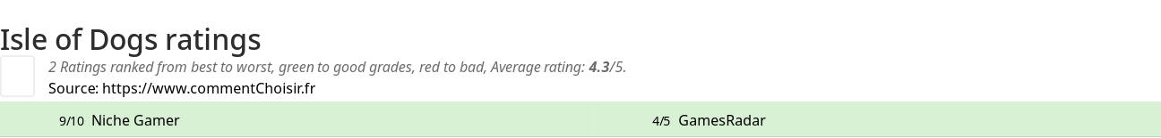 Ratings Isle of Dogs