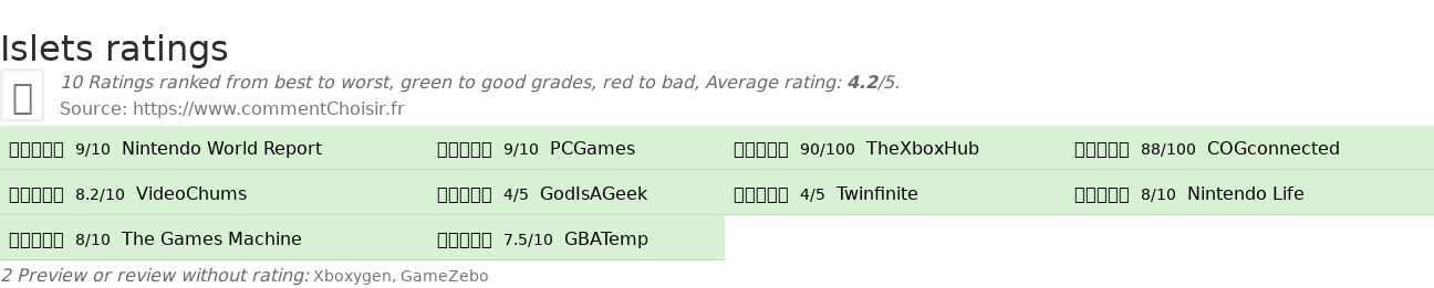 Ratings Islets