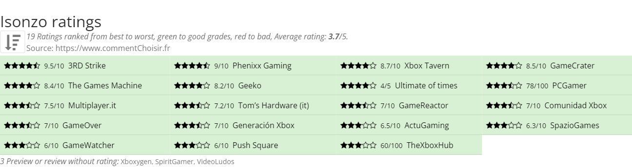 Ratings Isonzo