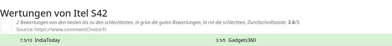 Ratings Itel S42