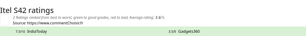 Ratings Itel S42