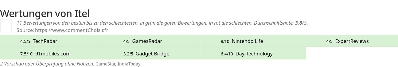 Ratings Itel