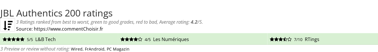 Ratings JBL Authentics 200