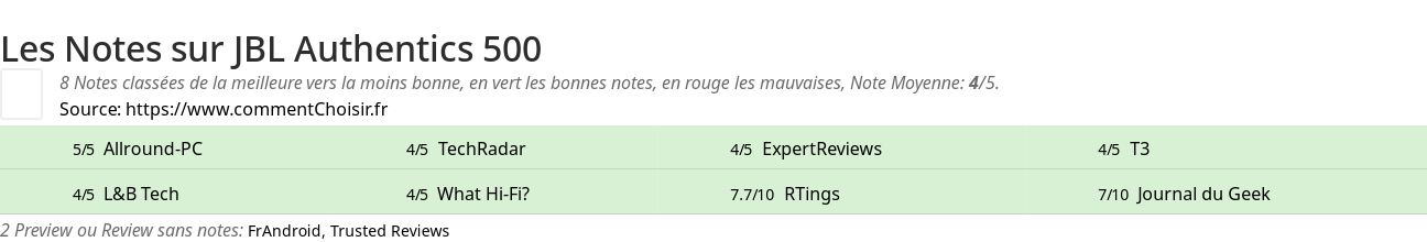 Ratings JBL Authentics 500