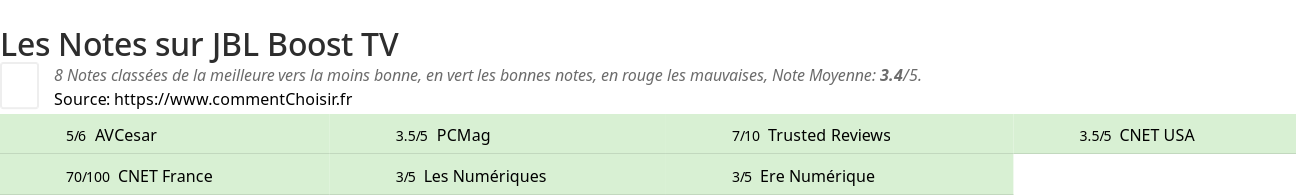 Ratings JBL Boost TV