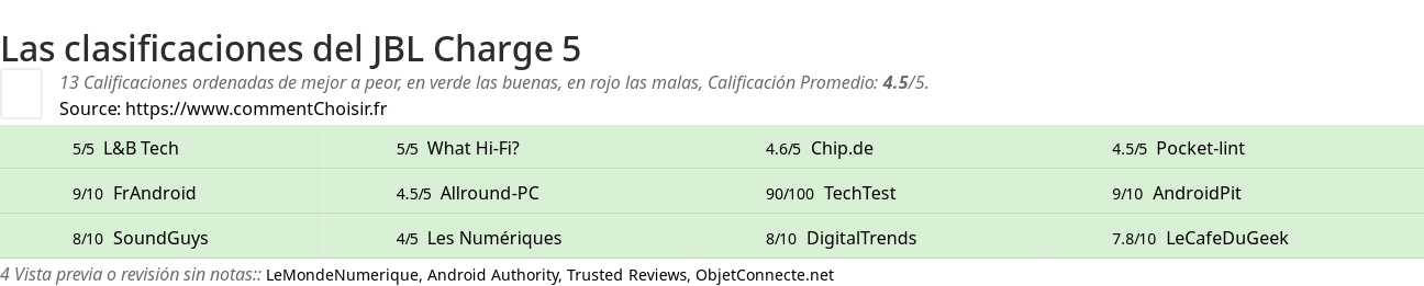 Ratings JBL Charge 5