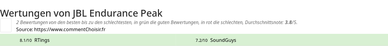Ratings JBL Endurance Peak