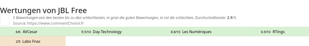 Ratings JBL Free