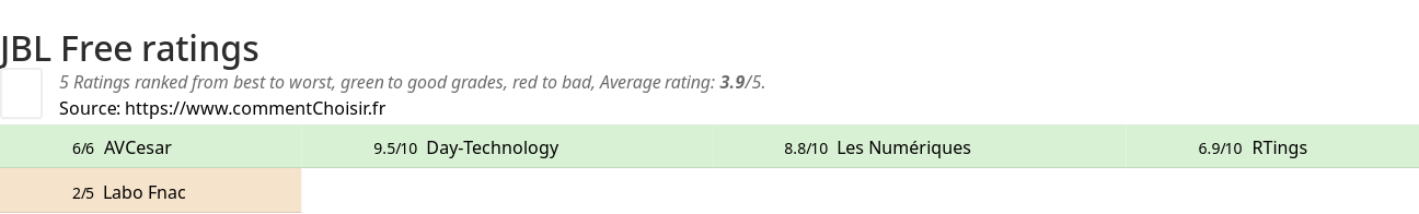 Ratings JBL Free