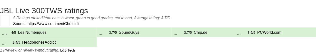 Ratings JBL Live 300TWS