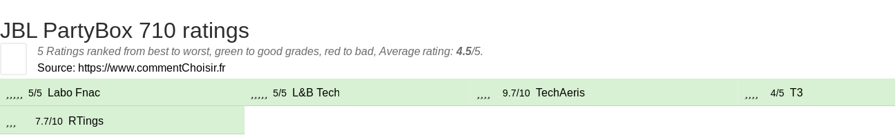 Ratings JBL PartyBox 710