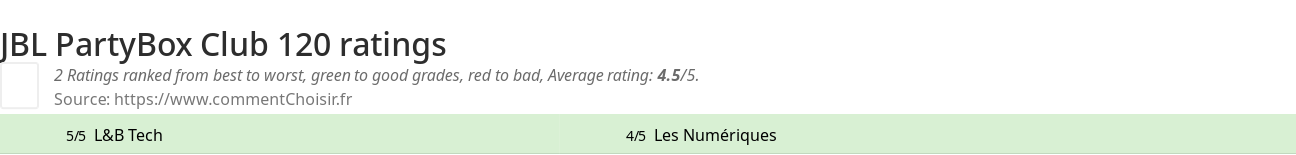 Ratings JBL PartyBox Club 120